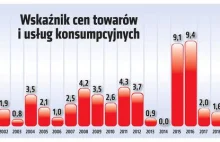 Inflacja w Polsce najwyższa od prawie 25 lat