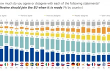 We wszystkich krajach UE większość popiera akcesję Ukrainy. Z wyjątkiem Węgier