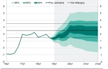 NBP mylił się od 3 lat. Juz w 2019 roku inflacja mocno przebijała prognozy
