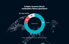 76% Finów zdecydowanie popiera dołączenie kraju do NATO