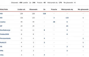 Lewica w całości wstrzymała się lub sprzeciwiła obniżce podatku z 17 do 12 proc