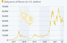 Bitcoin po 250 tys. dol.? Tzw. halving może jednak wystrzelić jego cenę w kosmos
