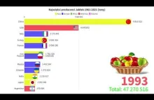 Najwięksi producenci Jabłek według krajów 1961-2021 (tony)