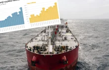 Polski import z Rosji bije rekordy. Ponad 12 mld zł w samym marcu