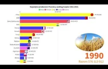 Najwięksi producenci Pszenicy według krajów 1961-2021 (tony)