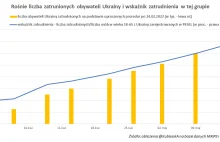 "Od 24.02 granicę polsko-ukraińską w stronę polski przekroczyło 3,45 mln osób.."