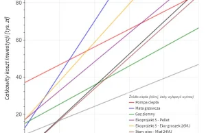 Czym ogrzać dom? Kalkulator kosztów ogrzewania