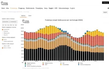 50% energii wytwarzanej w tym momencie pochodzi z odnawialnych źródeł