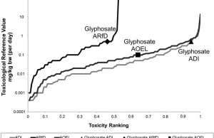 Toksyczność i rakotwórczość glifosatu: przegląd podstaw naukowych...