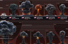 10 największych eksplozji nuklearnych w historii na jednej infografice