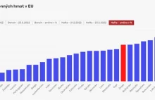 Ceny paliw w EU: najtaniej/najdrożej oraz jak zmieniła się cena procentowo