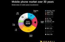 Rynek mobilny na przestrzeni ostatnich 30 lat.