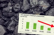 Zapasy węgla w Polsce najniższe od lat. "Czarne złoto" notuje rekordowe...