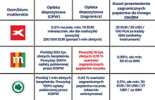 Skandaliczna podwyżka mBanku dla IKE, IKZE i eMaklera!