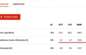 Relacje inwestorskie Orlenu: od stycznia marża rafineryjna urosła o ponad 450%