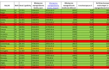 Ile litrów benzyny można kupić w UE za średnie wynagrodzenie w danym kraju?