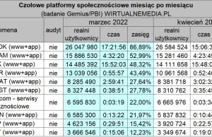 Pomiędzy marcem a kwietniem 2022 r. Wykop stracił aż 700 tys. użytkowników