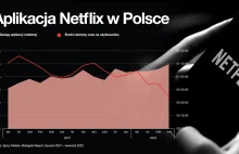 Polacy krócej oglądają Netflixa na smartfonach