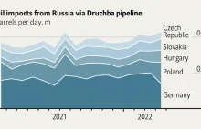 Rosja wysyła do Europy więcej ropy niż przed wojną.