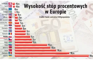Gdzie w Europie są najwyższe stopy procentowe?