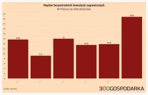 Zagraniczne inwestycje pobiły rekord. Polska w pierwszej dwudziestce na świecie.