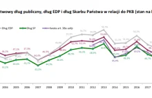 Na koniec I kwartału 2022 roku dług EDP Polski spadł do 52,7% w relacji do PKB