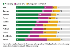 Polacy jako jedyni żądni sprawiedliwości