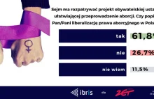 Większość Polaków popiera liberalizację aborcji [IBRiS dla Radia ZET]
