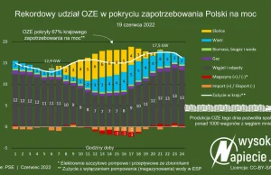 OZE pokryły 67 proc. zapotrzebowania Polski na moc. 1000 wagonów węgla mniej