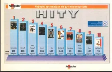 Najlepiej sprzedające się gry w Polsce w lecie 1998 roku