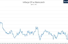 Inflacja w Niemczech zwalnia. Dane za czerwiec pokazały niższy odczyt niż...