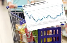 Inflacja pobiła 25-letni rekord. GUS podał nowe dane
