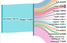 Analiza moich zarobków i wydatków w pierwszej połowie 2022.. Jak żyć?!