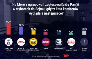 Najnowszy sondaż dla WP. PiS nadal na prowadzeniu