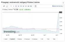 Gigantyczny wzrost rentowności państwowych obligacji. Już prawie 10%