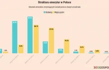 W Polsce 5,5 tysiąca emerytów dostaje z ZUS mniej niż 100 zł miesięcznie