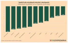 Załamanie sprzedaży u deweloperów. Tracą klientów w szybkim tempie