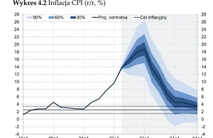 NBP przesuwa szczyt inflacji, drożyzna pozostanie z nami na dłużej