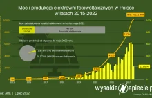 Moc fotowoltaiki w Polsce przekroczyła 10 GW, 20 lat wcześniej niż zakładał rząd