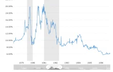 Ostatni raz kiedy inflacja w USA była powyżej 9%, Fed Funds był na poziomie 14%