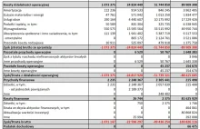 wzrosty wynagrodzenia w Centralnym Porcie Komunikacyjnym