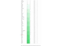 Inflacja w Europie: Polska na 33 miejscu na 43 kraje (ex aequo z Bułgarią).