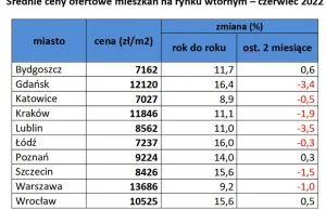 Długo oczekiwany moment na rynku nieruchomości. Mieszkania zaczynają tanieć