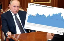 Największy spadek rezerw walutowych Rosji od początku marca.