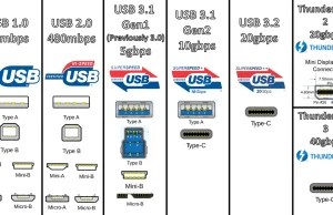 USB-C miało być wybawieniem, a jest problem dla branży i zwykłego użytkownika