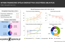 Energetyka Cieszyńska to może być pierwszy bankrut z powodu cen węgla i CO2