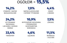 Rekordowa inflacja. Co zdrożało najbardziej?