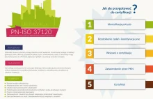 Polska norma na SmartCity PN-ISO 37120