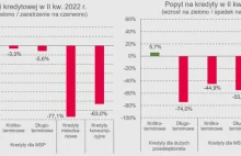 NBP: Popyt na kredyty hipoteczne spadł w drugim kwartale 2022 roku o 87%!