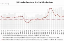 O 66,8% spadła wartość zapytań o kredyty mieszkaniowe w lipcu br.